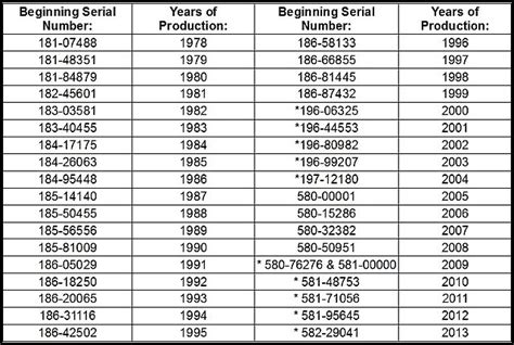 Ruger Serial Number Chart