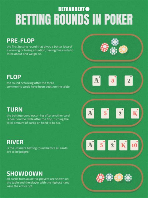 Rules For Betting In Poker