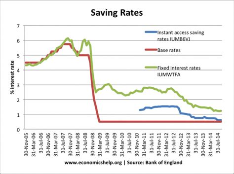 Saving Interest Rates Uk Hsbc