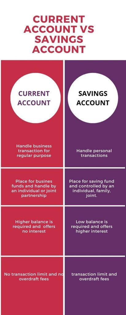 Savings Account Vs Current Account
