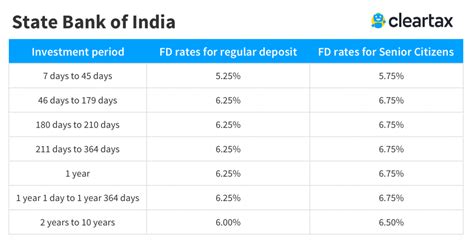 Sbi Card Rates Today