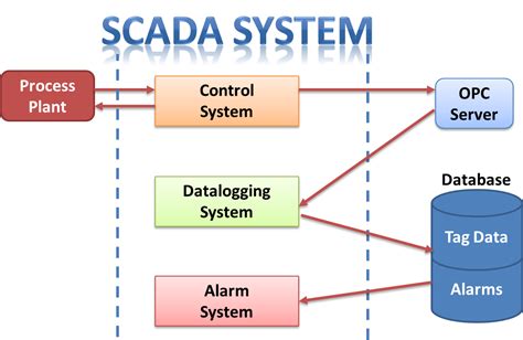 Scada system شرح pdf