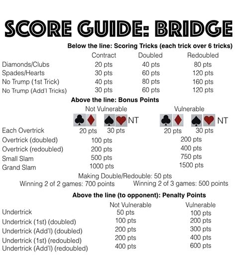 Scoring In Bridge For Beginners