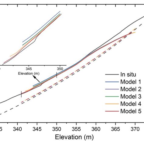 Sediment Deposition Effects On Elevation Volume Area Curves Sediment Deposition Effects On Elevation Volume Area Curves