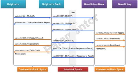 Sepa Credit Transfer Scheme