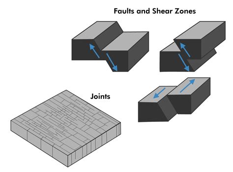 Shear Zones And Faults