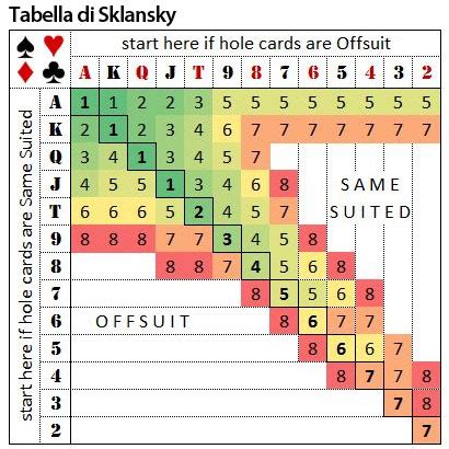 Sklansky poker nəzəriyyəsi