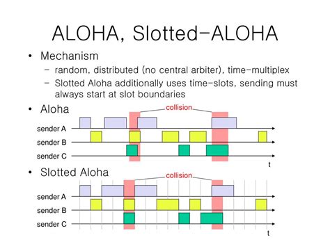 Slotted Aloha Code