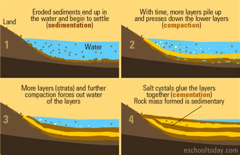 Soil Deposition Is Called
