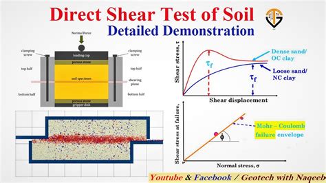 Soil Shear Strength Tests