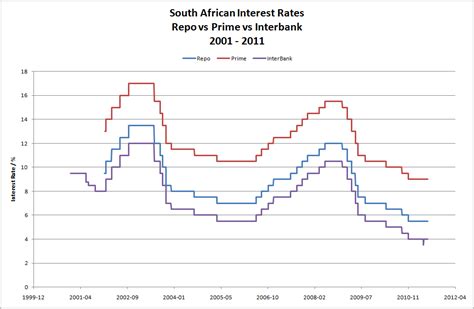 South African Banks Interest Rates