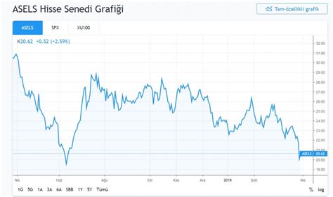 Spacex hisse grafik