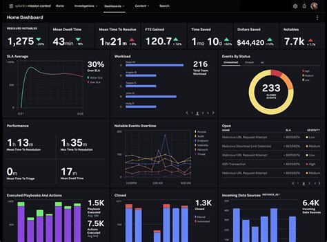 Splunk Machine Learning Examples