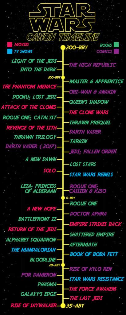 Star Wars Timeline 2023