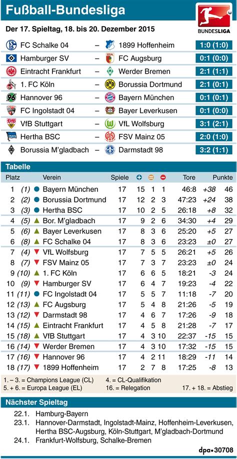 Statistiken bundesliga