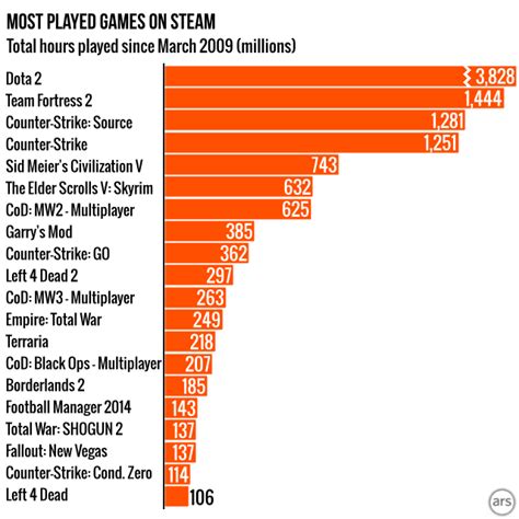 Steam Charts All Time