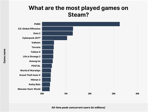 Steam Most Played Games 2021