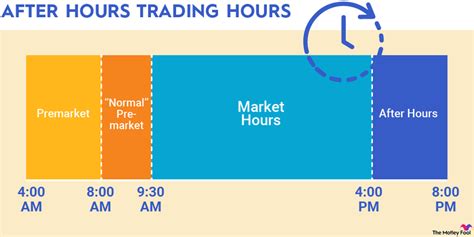 Stock Exchange Trading Hours