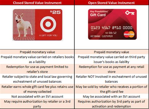 Stored Value Card Vs Gift Card