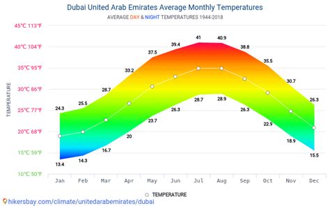 Summer Temperature In Dubai