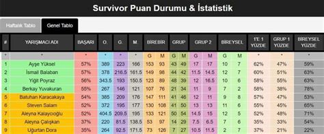 Survivor 2021 puan durumu