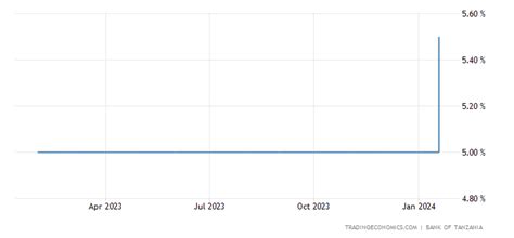 Tanzania Interest Rate 2022