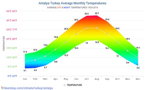 Temperature In Antalya November