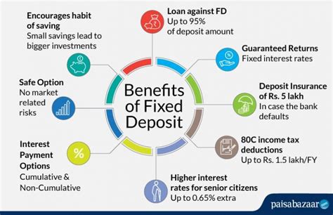 Tenure For Fixed Deposit Plus Account