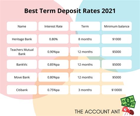 Term Deposit Rates In Uk