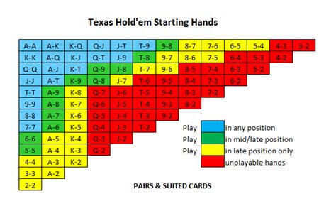 Texas Holdem Starting Hands Odds