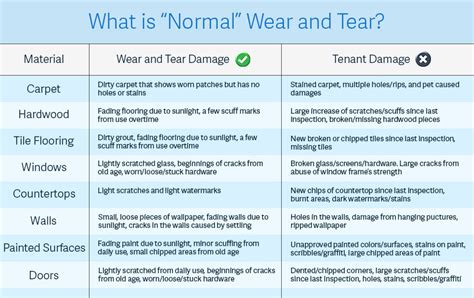 Texas Normal Wear And Tear