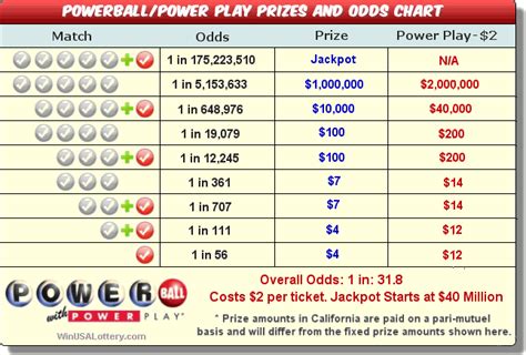 Texas Powerball Payout Chart