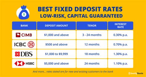 Thailand Bank Term Deposit Rates