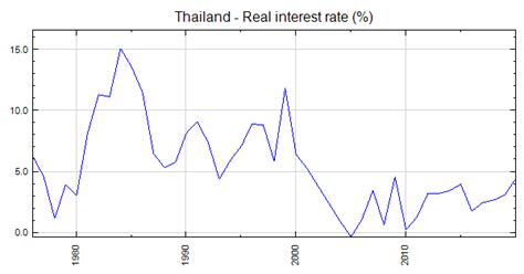 Thailand Lending Interest Rate