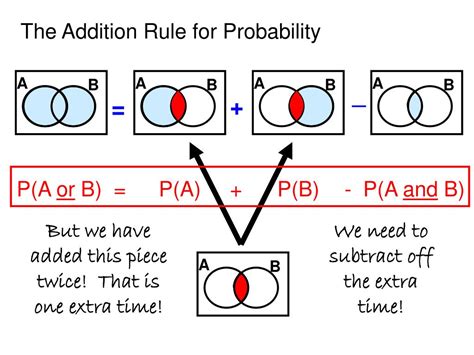 The Addition Law Of Probability