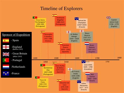 The Age Of Exploration Timeline