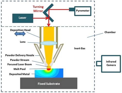 Thermomechanical Modeling Of Direct Energy Deposition Process Thermomechanical Modeling Of Direct Energy Deposition Process
