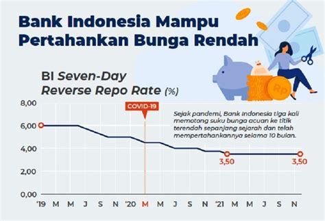 Tingkat Suku Bunga Bank Indonesia