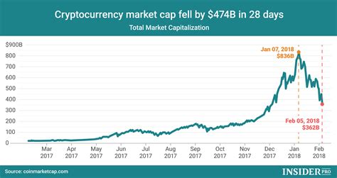 Today's Cryptocurrency Prices By Market Cap