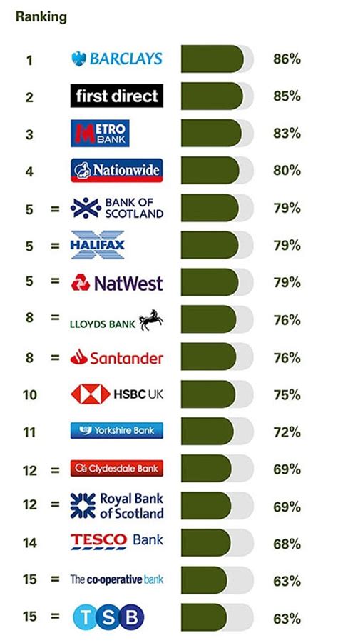 Top 10 Banks In Uk