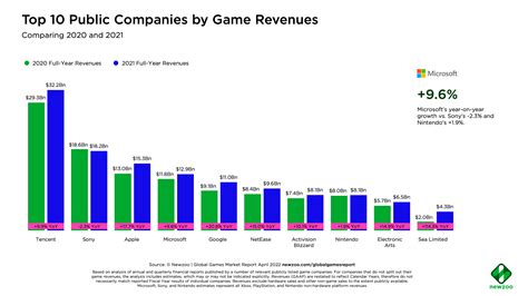 Top 10 Game Companies