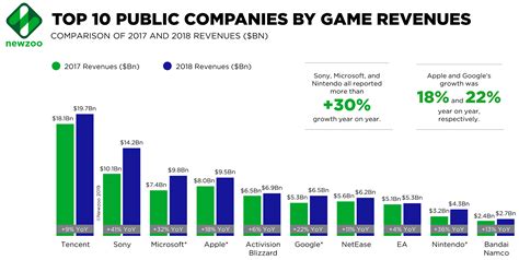 Top 10 Game Companies