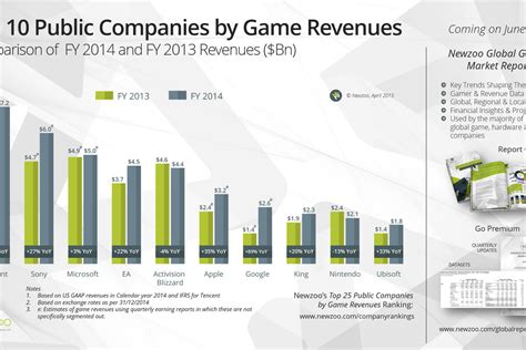 Top Publicly Traded Gaming Companies