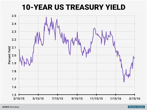 Treasury Bond Rates