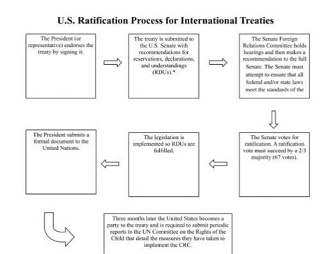 Treaty Ratification Process