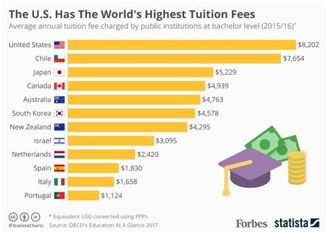 Tuition Fees For Universities