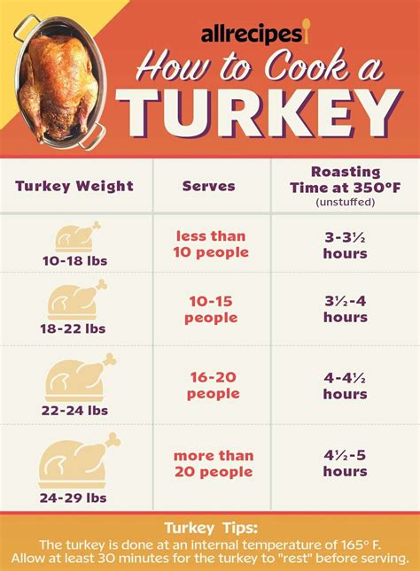 Turkey Cooking Time Chart