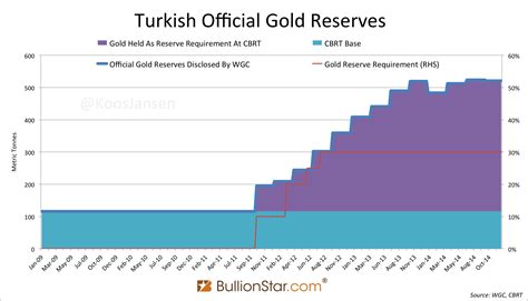 Turkey Gold Reserves