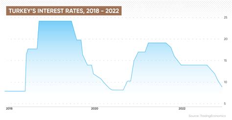 Turkey Interest Rate Forecast