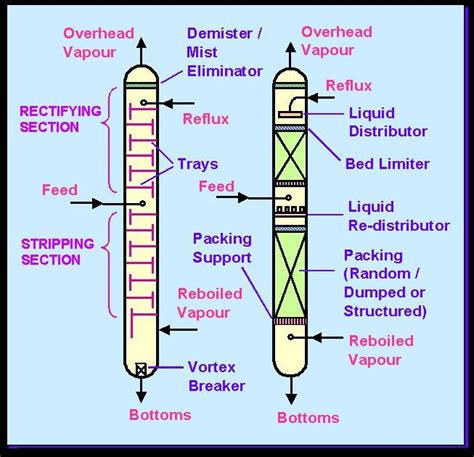Types Of Distillation Columns